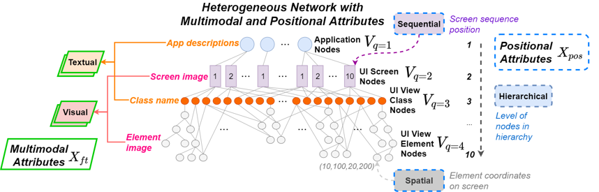 Heterogeneous UI Networks